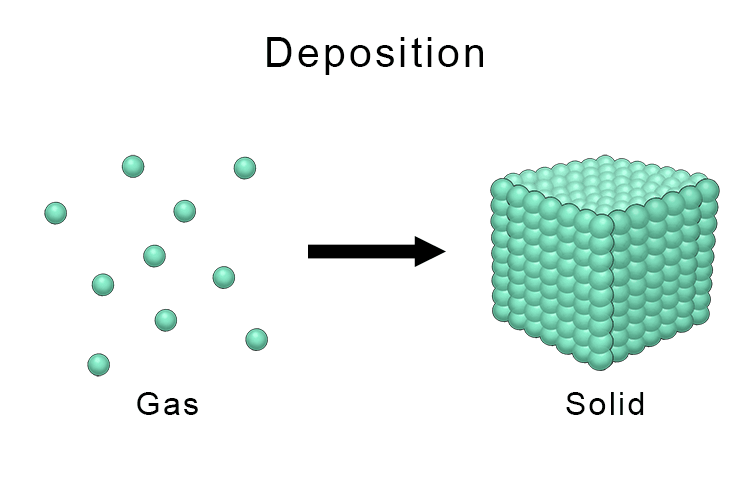  Deposition is where a substance changes from a gas to a solid
